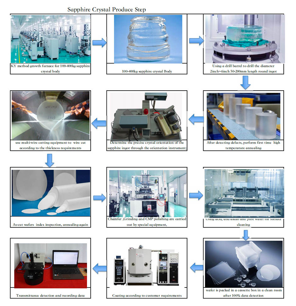 Sapphire crystal growth equipment market overview
